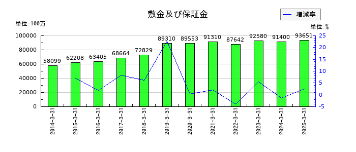 東急不動産ホールディングスの敷金及び保証金の推移
