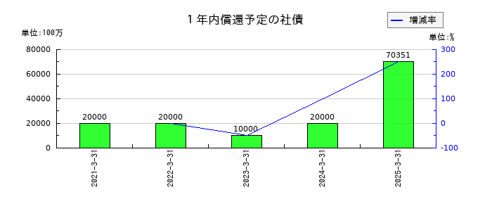 東急不動産ホールディングスの１年内償還予定の社債の推移