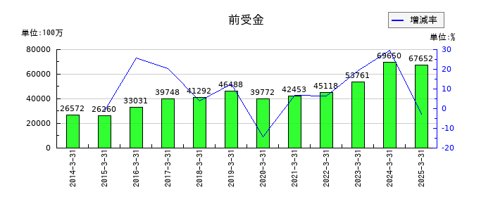 東急不動産ホールディングスの前受金の推移