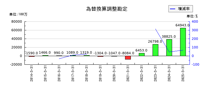 東急不動産ホールディングスの為替換算調整勘定の推移