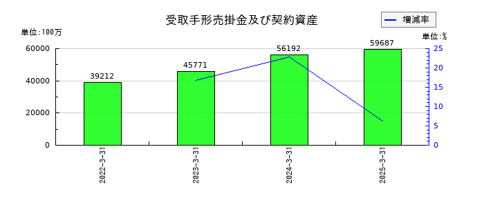 東急不動産ホールディングスの受取手形売掛金及び契約資産の推移