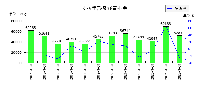 東急不動産ホールディングスの支払手形及び買掛金の推移