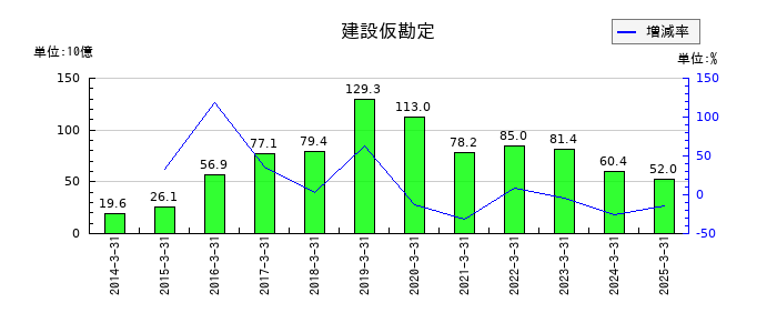 東急不動産ホールディングスの建設仮勘定の推移