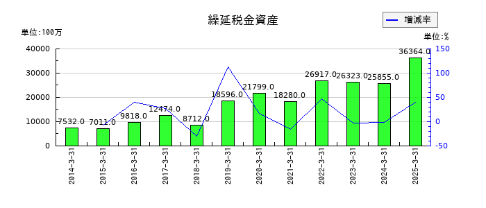 東急不動産ホールディングスの繰延税金資産の推移