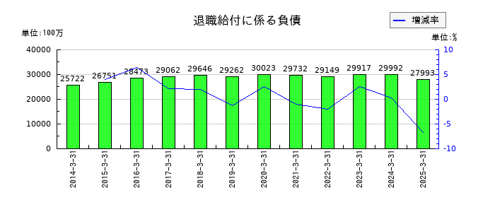 東急不動産ホールディングスの退職給付に係る負債の推移