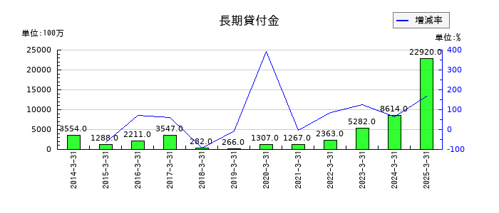 東急不動産ホールディングスの長期貸付金の推移