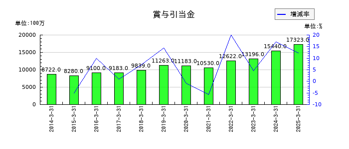 東急不動産ホールディングスの賞与引当金の推移