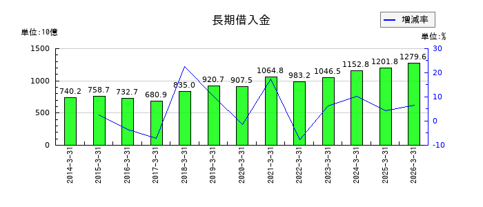 東急不動産ホールディングスの長期借入金の推移