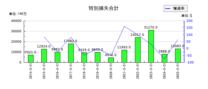東急不動産ホールディングスの特別損失合計の推移