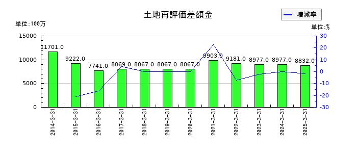 東急不動産ホールディングスの土地再評価差額金の推移