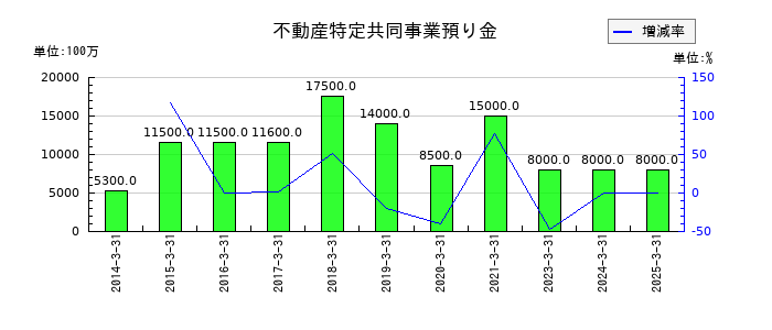 東急不動産ホールディングスの不動産特定共同事業預り金の推移