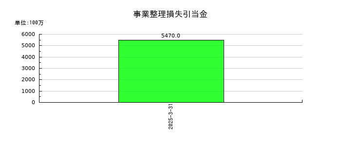 東急不動産ホールディングスの事業整理損失引当金の推移