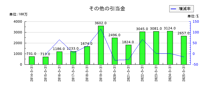 東急不動産ホールディングスのその他の引当金の推移