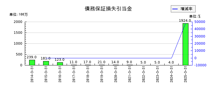 東急不動産ホールディングスの債務保証損失引当金の推移