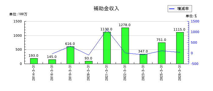 東急不動産ホールディングスの補助金収入の推移