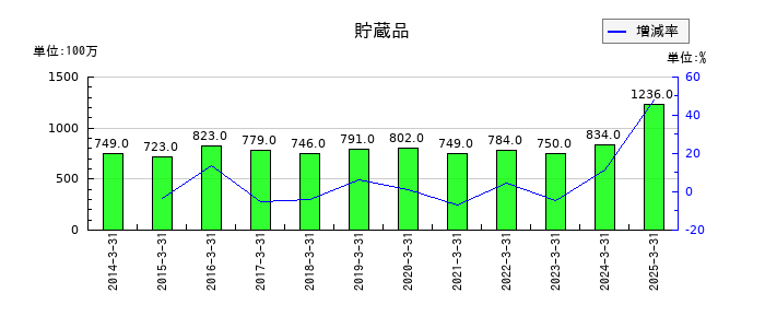 東急不動産ホールディングスの貯蔵品の推移