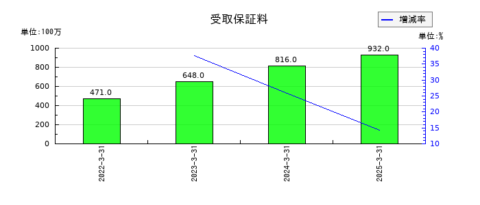 東急不動産ホールディングスの受取保証料の推移