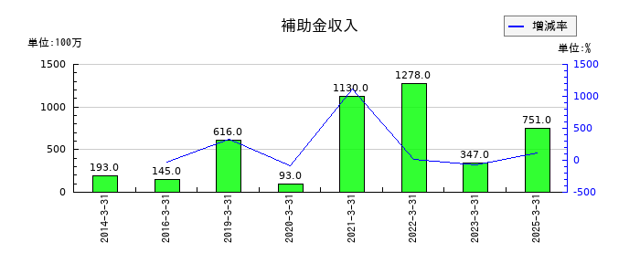 東急不動産ホールディングスの補助金収入の推移