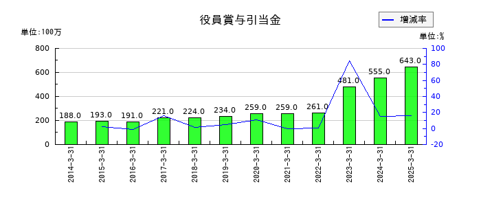 東急不動産ホールディングスの役員賞与引当金の推移