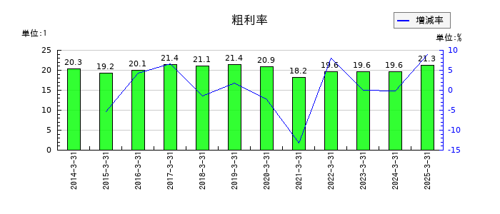東急不動産ホールディングスの粗利率の推移