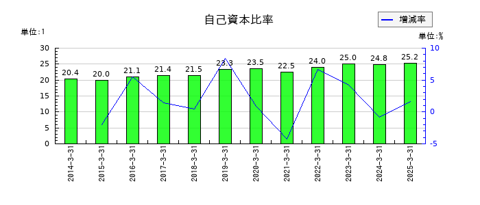 東急不動産ホールディングスの自己資本比率の推移