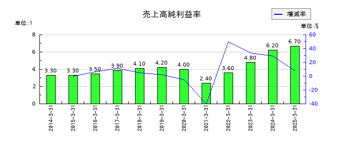 東急不動産ホールディングスの売上高純利益率の推移