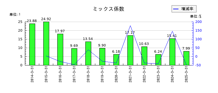 東急不動産ホールディングスのミックス係数の推移