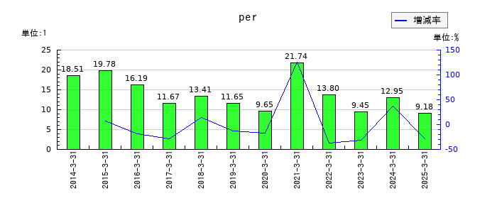 東急不動産ホールディングスのperの推移