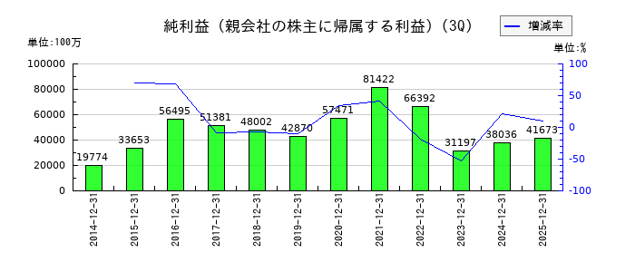 飯田グループホールディングスの第3四半期の純利益推移