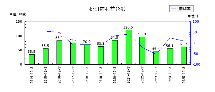 飯田グループホールディングスの第3四半期の経常利益推移
