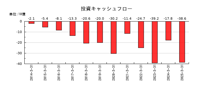 飯田グループホールディングスの投資キャッシュフロー推移