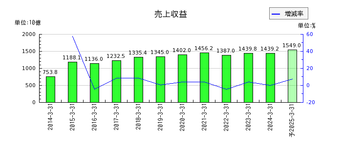 飯田グループホールディングスの通期の売上高推移