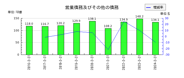 飯田グループホールディングスの営業債務及びその他の債務の推移