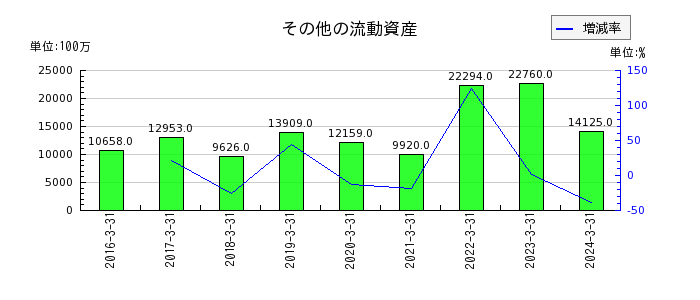 飯田グループホールディングスのその他の流動資産の推移