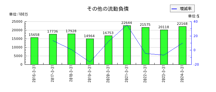飯田グループホールディングスのその他の流動負債の推移