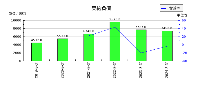 飯田グループホールディングスの金融収益の推移