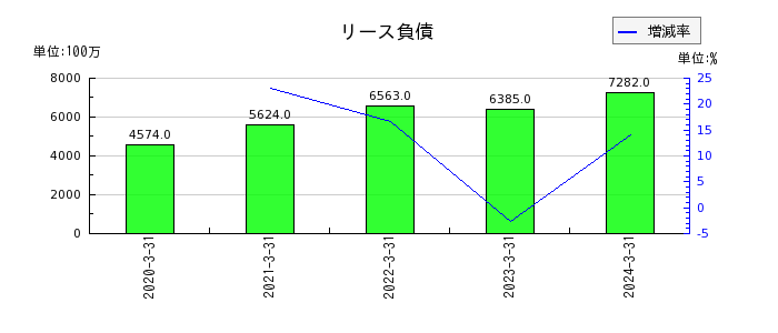 飯田グループホールディングスのリース負債の推移