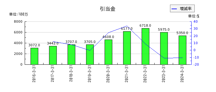 飯田グループホールディングスのその他の金融資産の推移