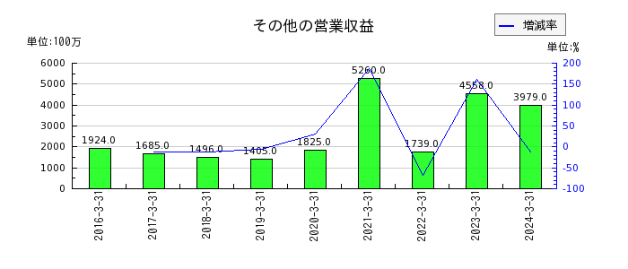 飯田グループホールディングスのその他の営業収益の推移