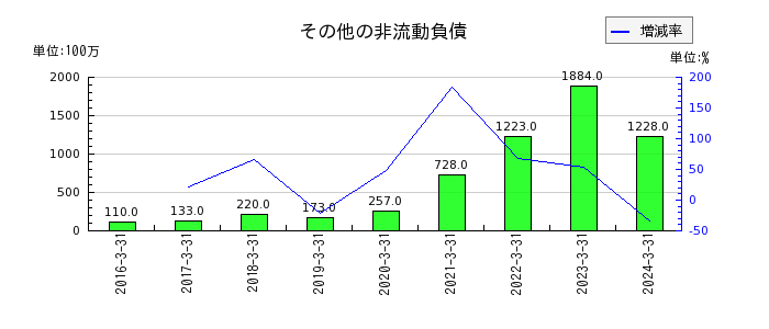 飯田グループホールディングスのその他の非流動負債の推移