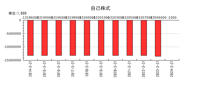 飯田グループホールディングスのその他の営業費用の推移