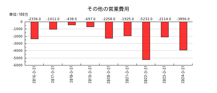 飯田グループホールディングスの金融費用の推移