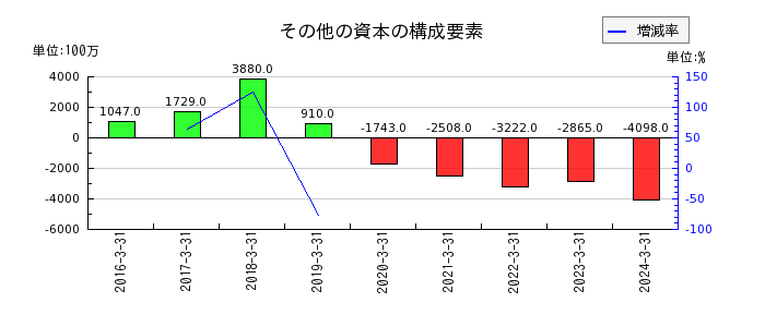 飯田グループホールディングスの自己株式の推移