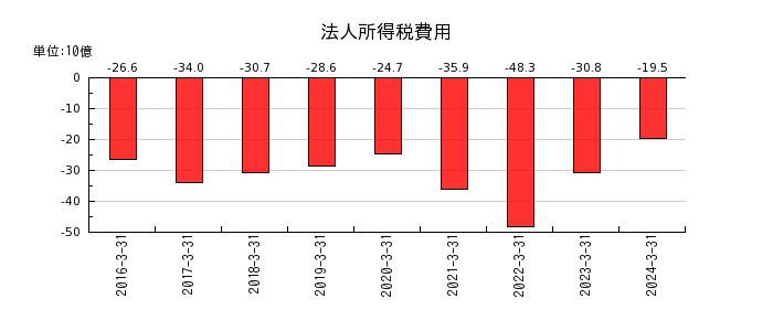 飯田グループホールディングスの販売費及び一般管理費の推移
