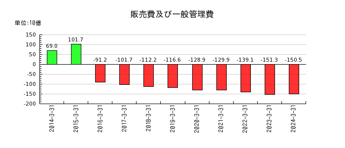 飯田グループホールディングスの売上原価の推移
