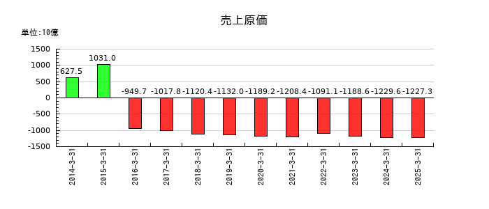飯田グループホールディングスの売上原価の推移