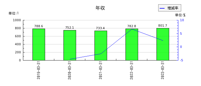 飯田グループホールディングスの年収の推移