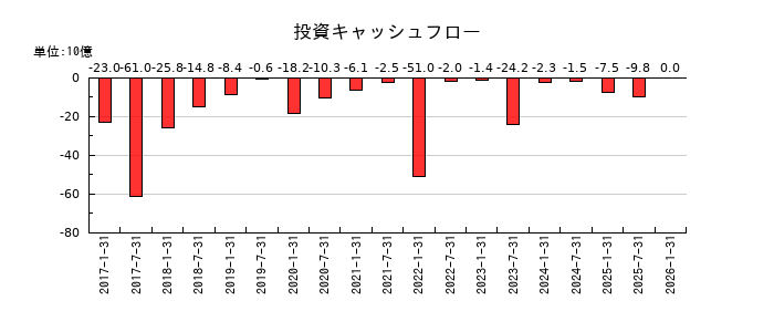 イオンリート投資法人 投資証券の投資キャッシュフロー推移