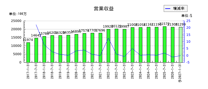 イオンリート投資法人 投資証券の通期の売上高推移