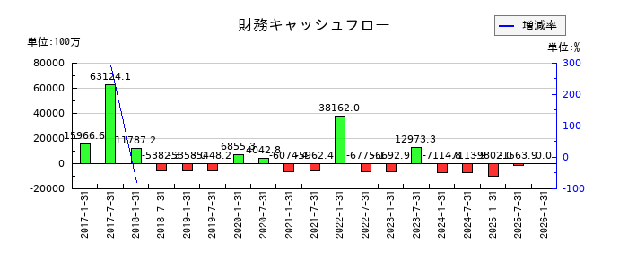 イオンリート投資法人 投資証券の財務キャッシュフロー推移